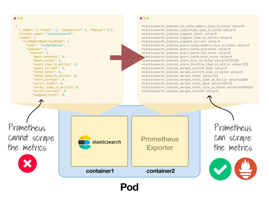 The container adapts the Elastic Search metrics to be compatible with Prometheus