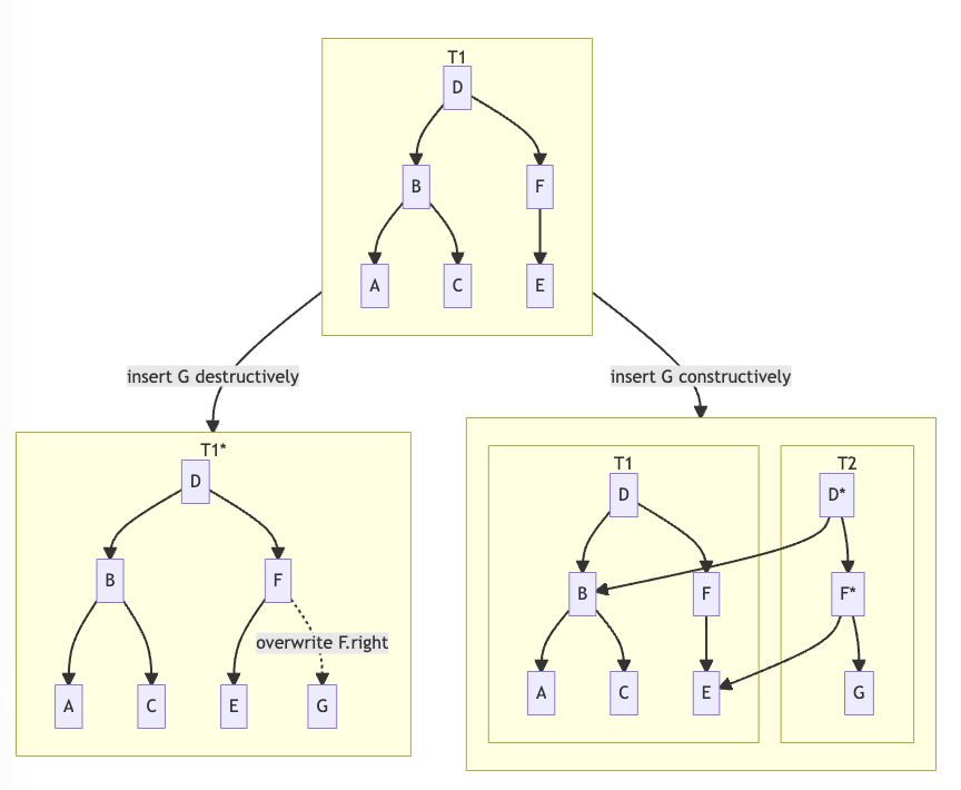 Destructive vs constructive binary tree insertion