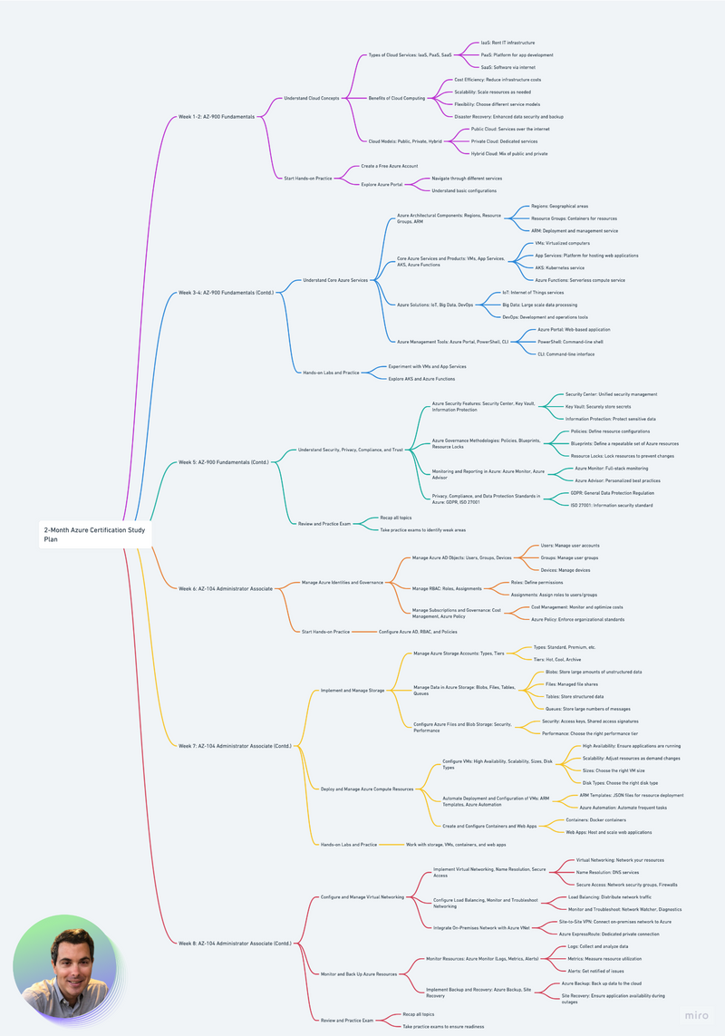 Custom roadmap
