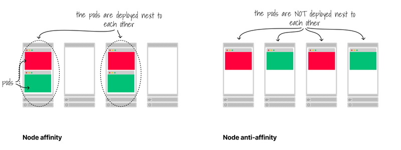 Scheduling pods with pod affinity and anti-affinity