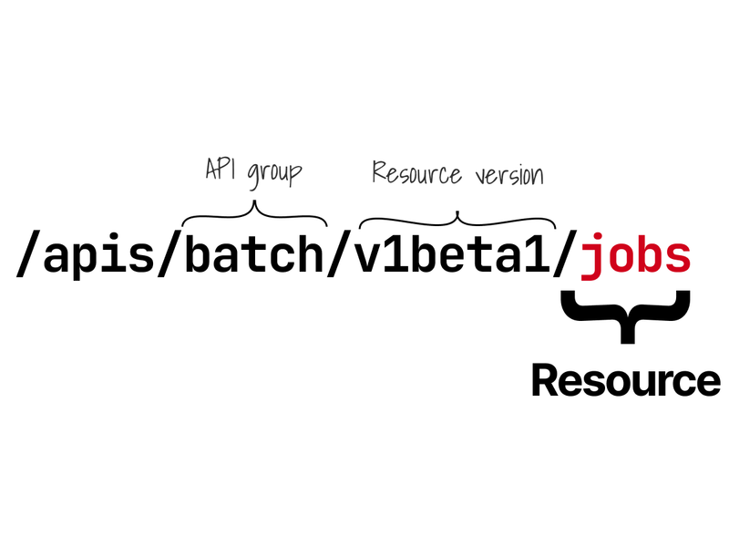 Kubernetes API groups, versions and resources
