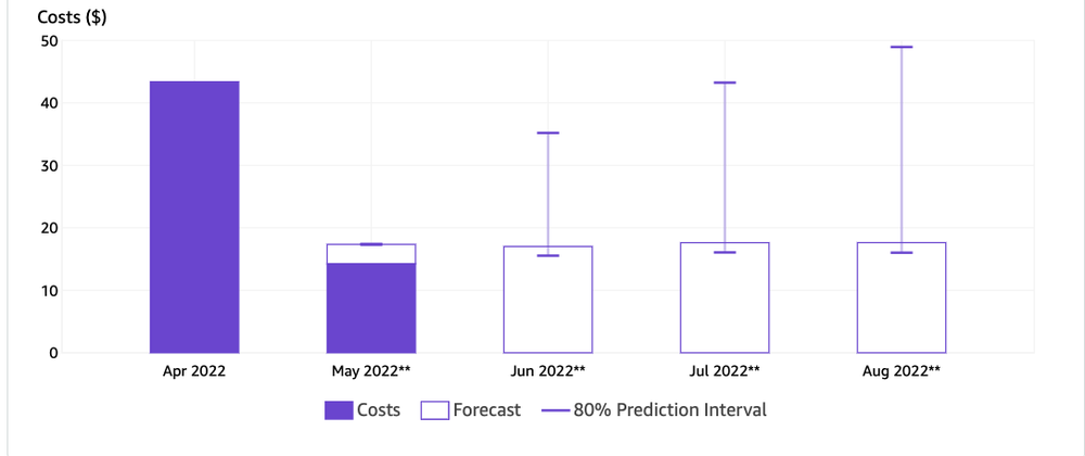 Cover image for Using AWS Cost Explorer for Forecasting