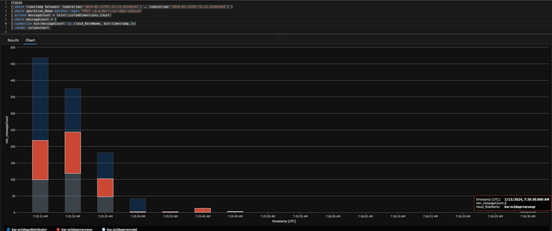 76 seconds cycle time with spread of request processing