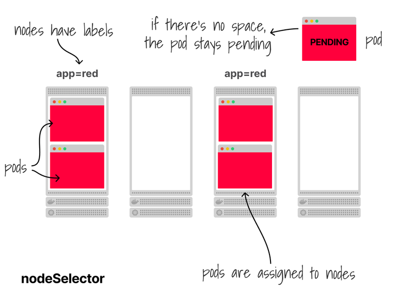 Assigning pods to nodes with the nodeSelector