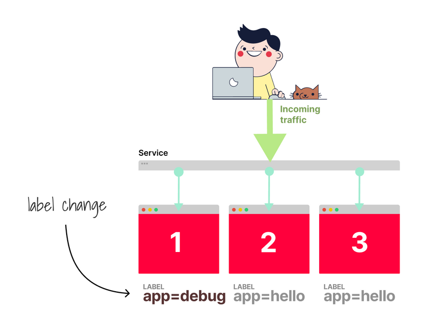Changing the label to a Pod in a deployment