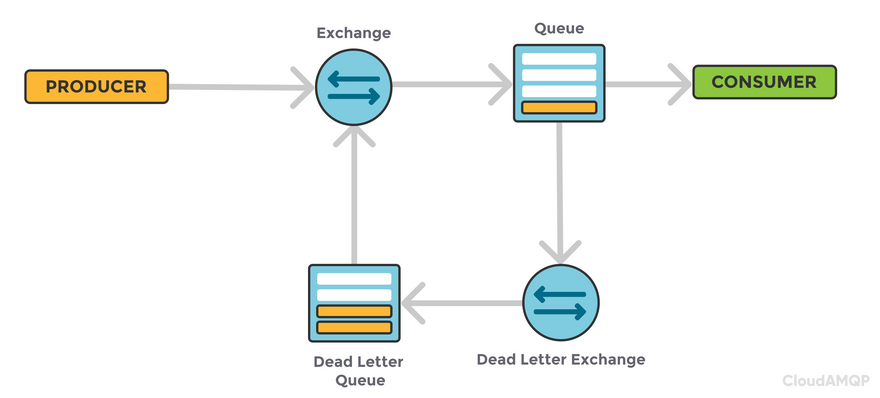 FAQ: When and how to use the RabbitMQ Dead Letter Exchange - CloudAMQP