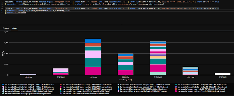 Regular scaling of Functions container