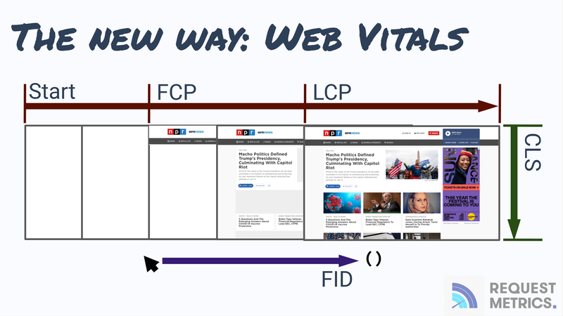 The Core Web Vital Metrics