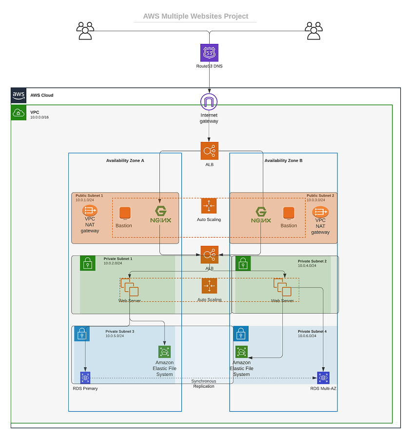 CREATING A COMPANY INFRASTRUCTURE IN AWS USING TERRAFORM - Part 1