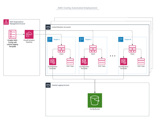 Cover image for Automated Enterprise Deployment of AWS Config