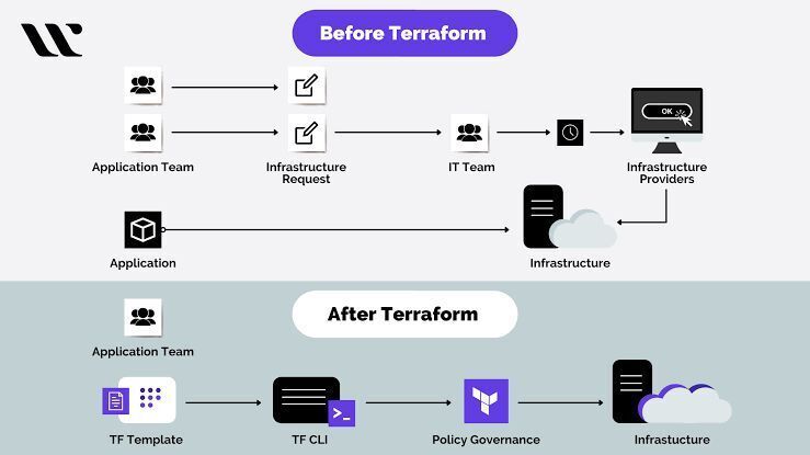 Cover image for Working With Terraform infrastructure