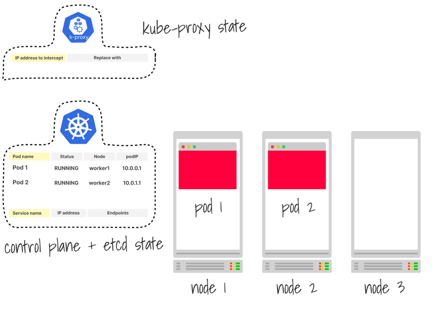 A kubernetes cluster with three nodes and the state of kube-proxy and control-plane.