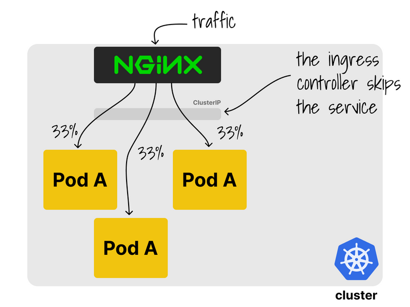 A deployment, a service and ingress controller in Kubernetes