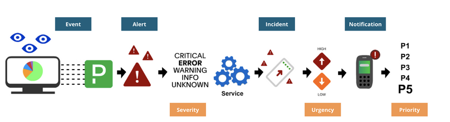 PagerDuty information flow. An event becomes an alert. Alerts trigger incidents assigned to a service. Rules specify how team members are notified.