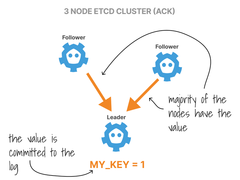 The value is written to disk