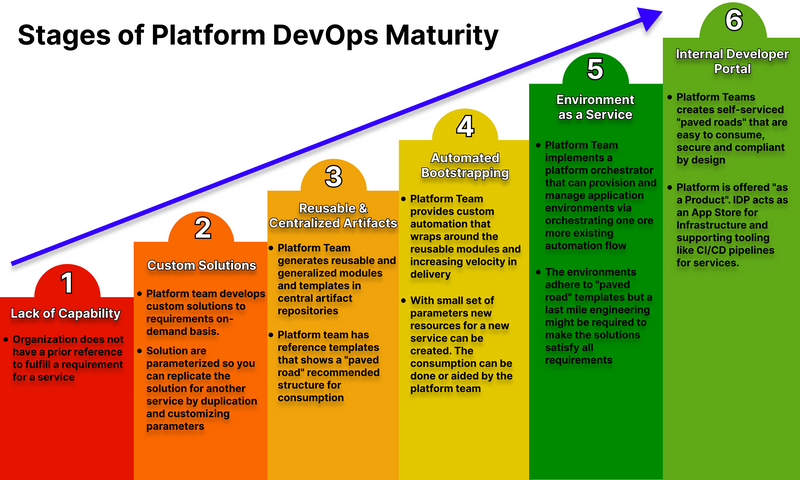 Platform Engineering and Different Stages of DevOps Maturity