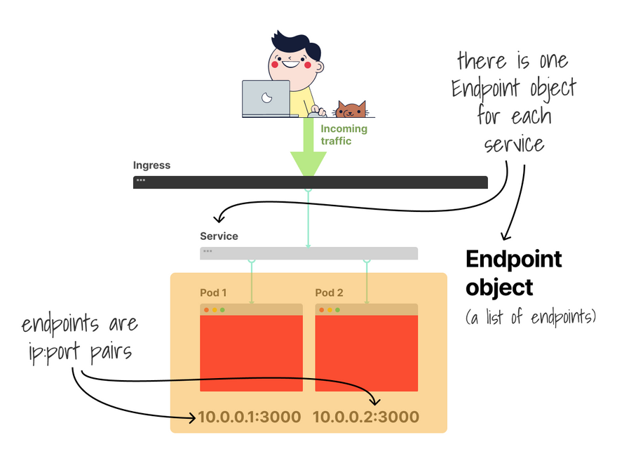 Endpoint objects are a collection of endpoints (ip:port pair). There's a one-to-one relationship between Endpoint object and Service