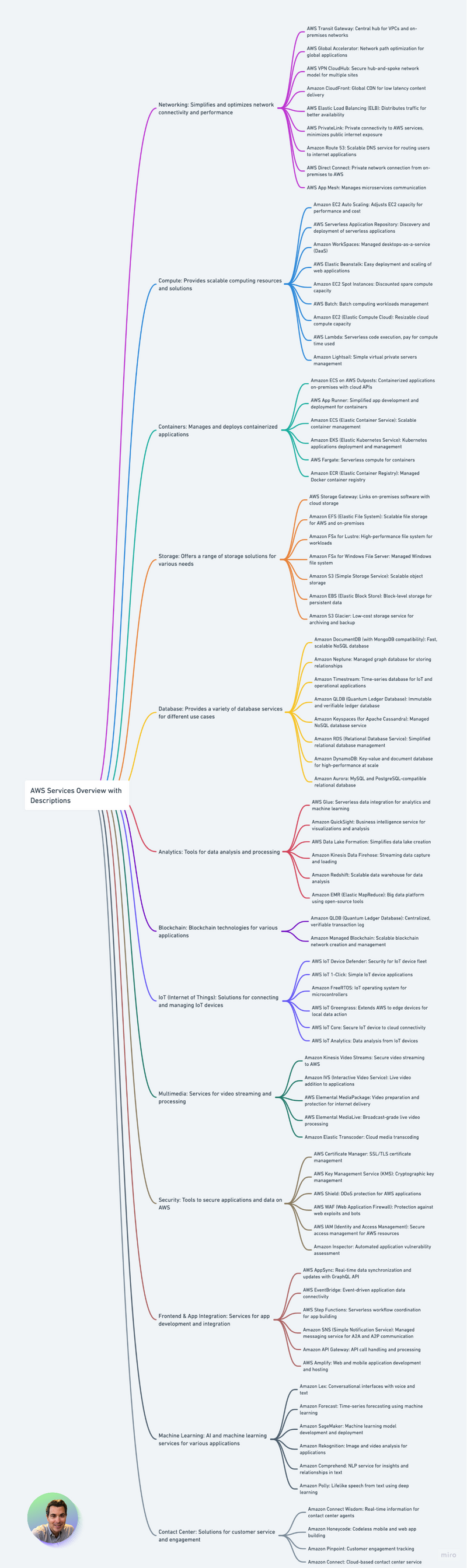 AWS Services