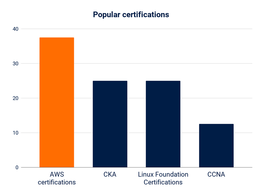 Popular certifications