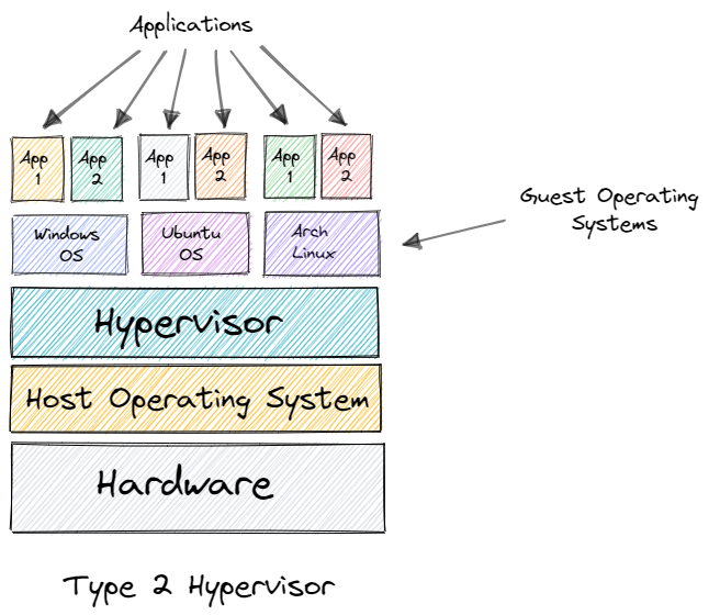 Type-2 Hypervisor