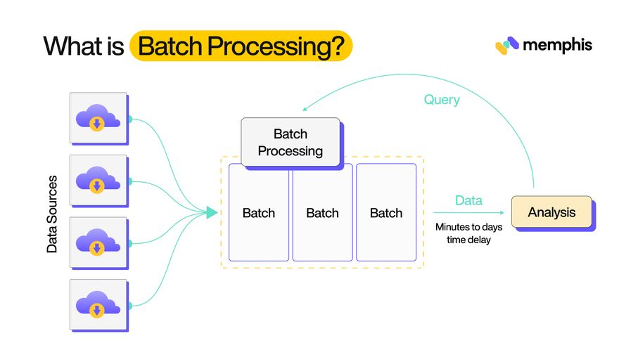 What is Batch Data Processing?