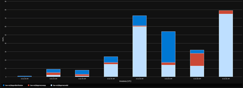 38 seconds cycle time with cohesive request processing