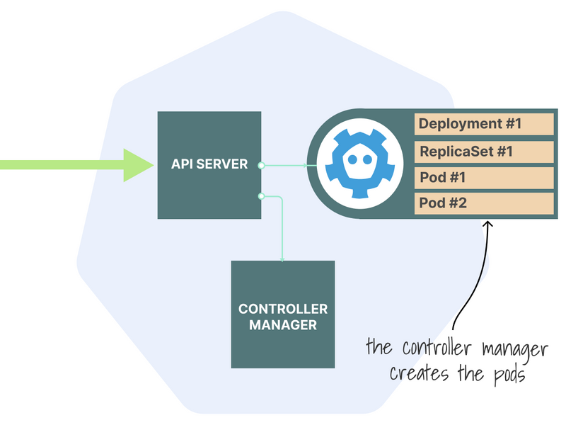 The controller manager creates the pods