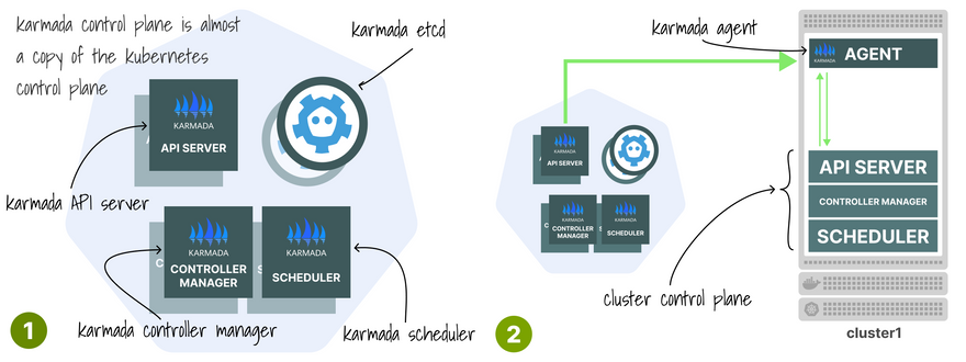 Karmada client-server architecture and control plane