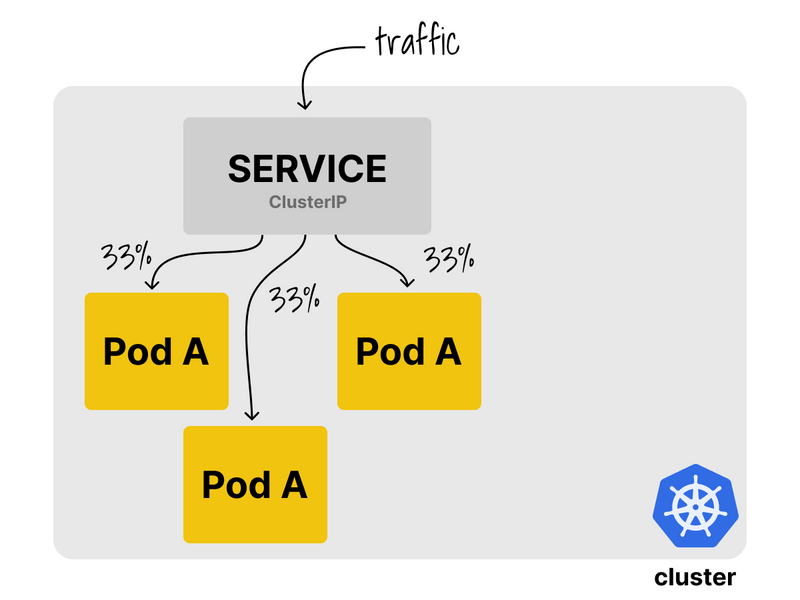 A deployment and a service in Kubernetes