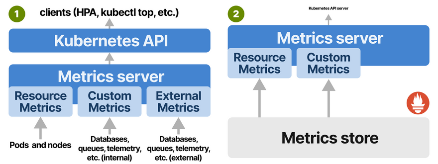 Kubernetes metrics server