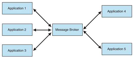 Event-driven architecture using Message Broker