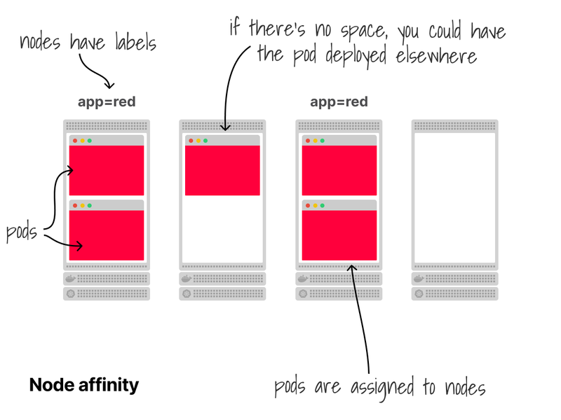 Assigning pods to nodes with node affinity