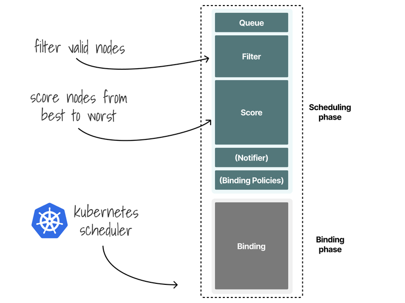 The scheduler filters and scores nodes