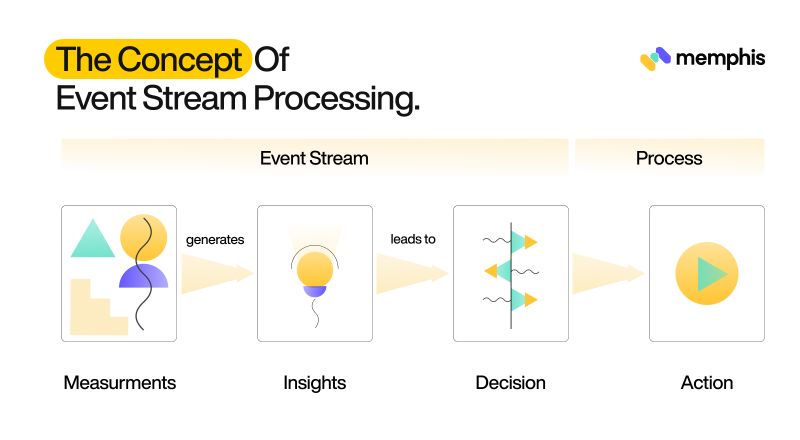 the concept of event stream processing