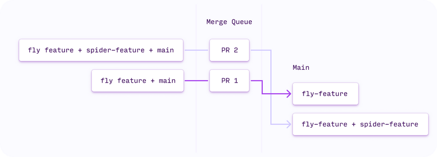 GitHub's pull request merge queue automatically builds PRs with the previous commit in the queue.
