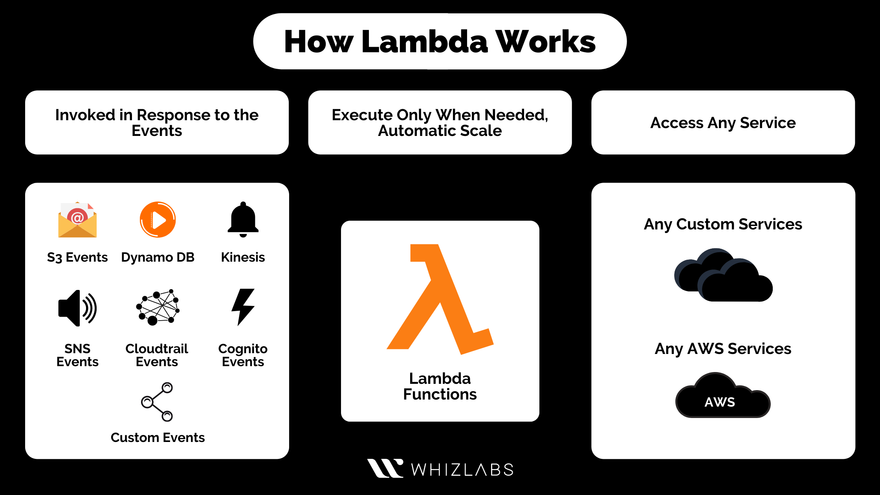 How Lambda Works by Whizlabs