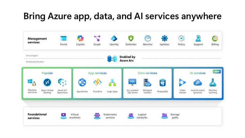Azure Local Solution Categories explained: Validated Nodes, Integrated Systems, and Premier Solutions