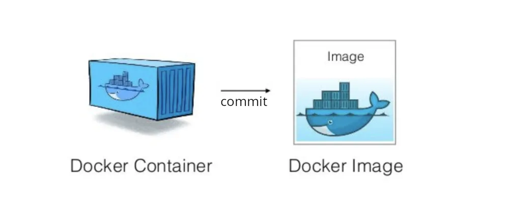Cover image for Docker commit: converting a container into an image