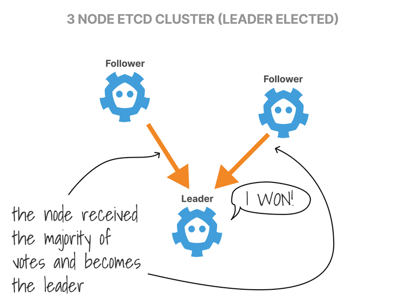 A candidate becomes a leader