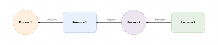no-preemption