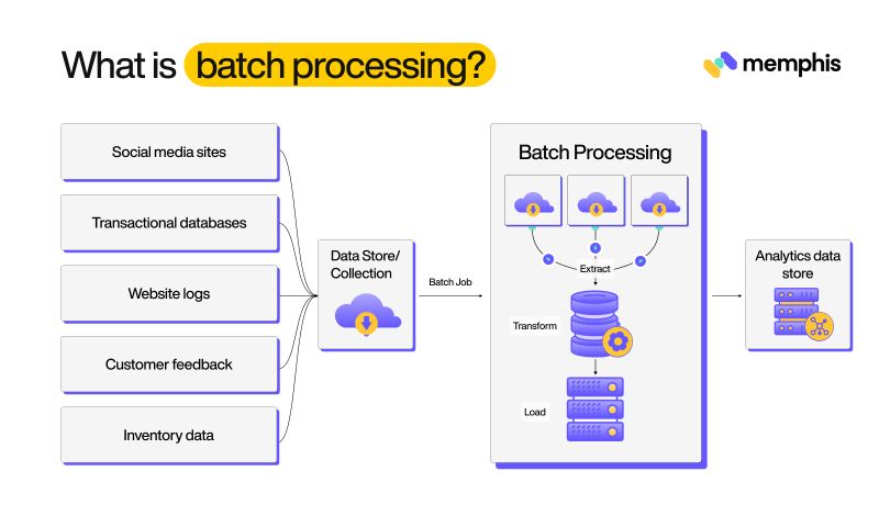 what is batch processing