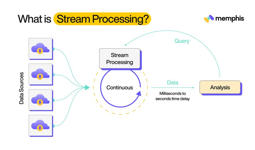 What is stream processing