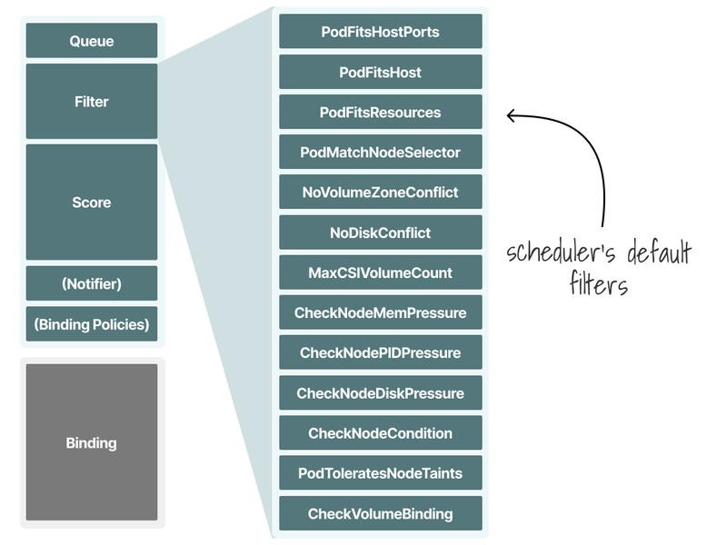 Default predicates in the Kubernetes scheduler