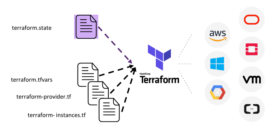 Terraform state and its ecosystem with cloud providers