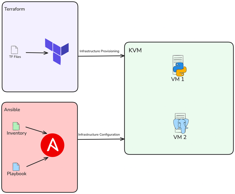 Project Architecture