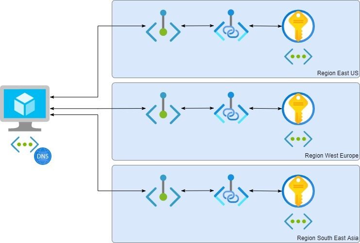VM connected to Key Vault instances in multiple regions with Private Link