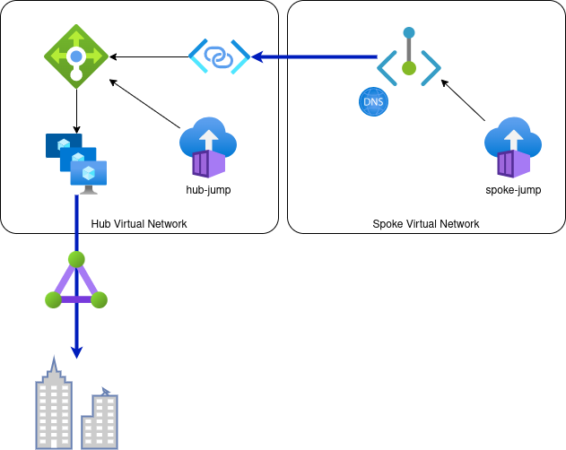 Network diagram showing connection from Private Endpoint over Private Link Service, Load Balancer to on premise Servers