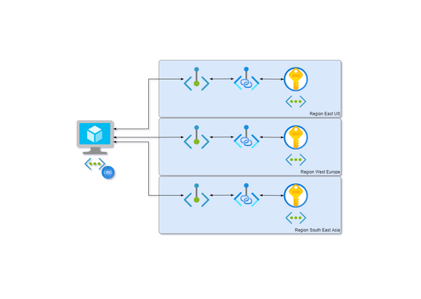 Cover image for Private Linking from inside an Azure VM to multiple regional networks