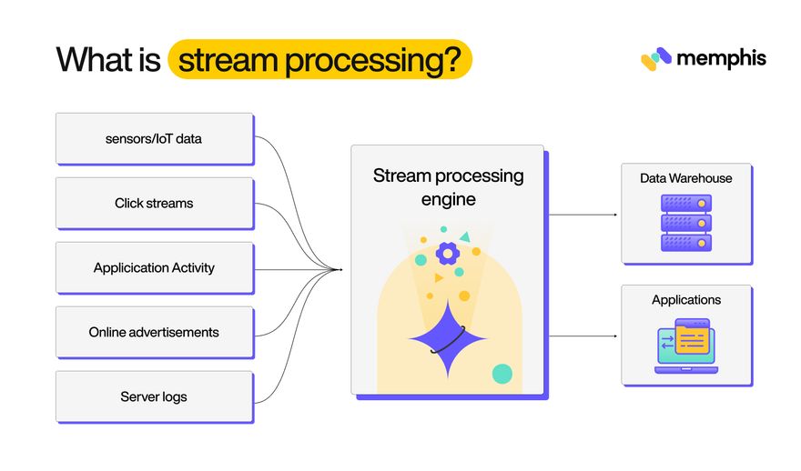 what is stream processing