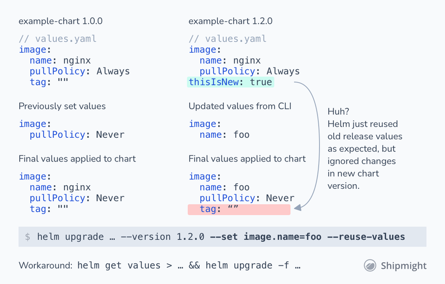 Infographic of upgrading to a version with schema changes and with --reuse-values